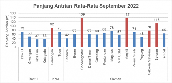 Panjang-Antrian-Rata-Rata-September