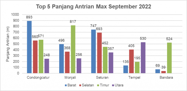 Top-5-Panjang-Antrian-Max-September