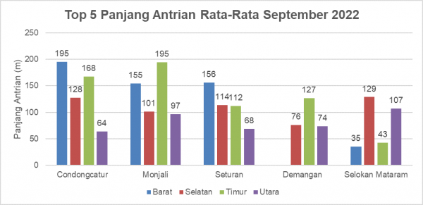 Top-5-Panjang-Antrian-Rata-Rata-September