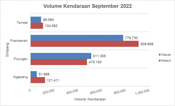 Volume-Kendaraan-Bulan-September-2022
