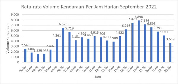 Volume-Kendaraan-Harian-Per-Jam-September-2022
